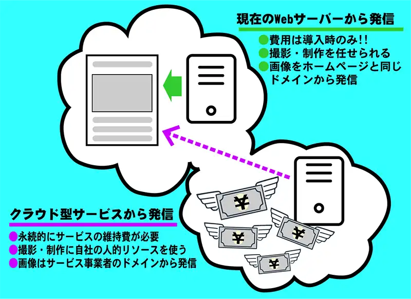 維持費不要